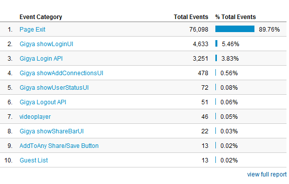 како користити Гоогле аналитику