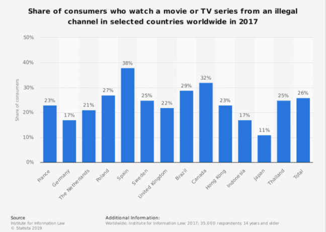 статистички број корисника који гледају или користе илегалне ТВ емисије