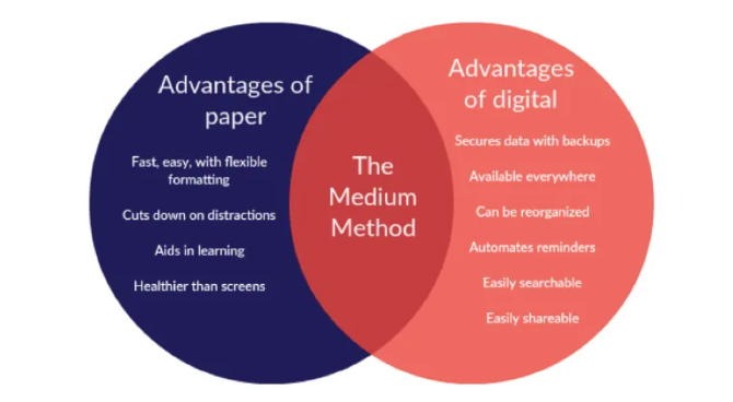 Средња метода успоставља равнотежу између коришћења папирних и дигиталних апликација за максималну продуктивност