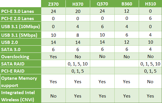 Табела чипова Интел серије 300